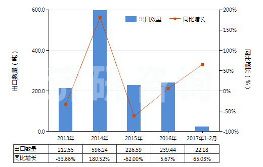 2013-2017年2月中國膠態(tài)或半膠態(tài)石墨(HS38012000)出口量及增速統(tǒng)計 2013-2017年2月中國膠態(tài)或半膠態(tài)石墨(HS38012000)出口量及增速統(tǒng)計